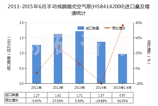 2011-2015年6月手動(dòng)或腳踏式空氣泵(HS84142000)進(jìn)口量及增速統(tǒng)計(jì)